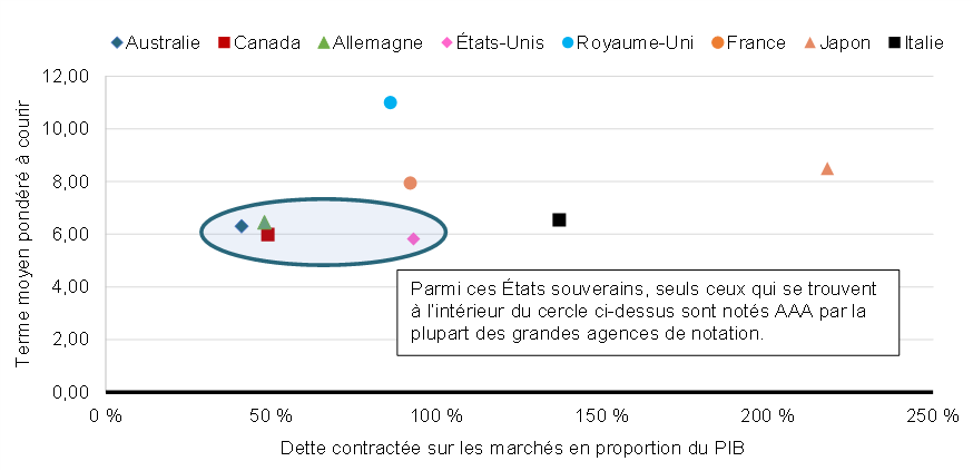 Graphique 4.2: Terme moyen pondéré à courir par rapport à la dette contractée sur les marchés en proportion du PIB