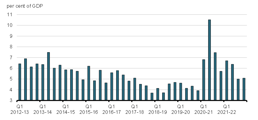 Chart 5: Quarterly Maturities of Domestic Market Debt as a Percentage of GDP