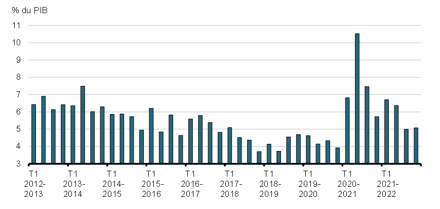 Graphique 5: Échéances trimestrielles des emprunts sur le marché intérieur en proportion du PIB