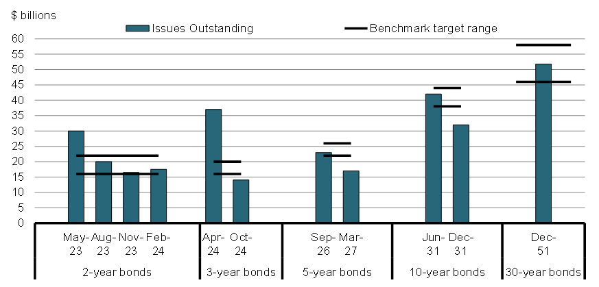 Chart 6: Size of Gross Bond Benchmarks in 2021-22