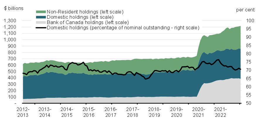 Chart 7: Distribution of Government of Canada Securities