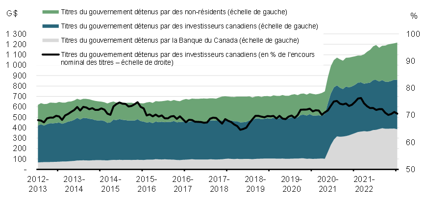 Graphique 7: Répartition    des titres du gouvernement du Canada