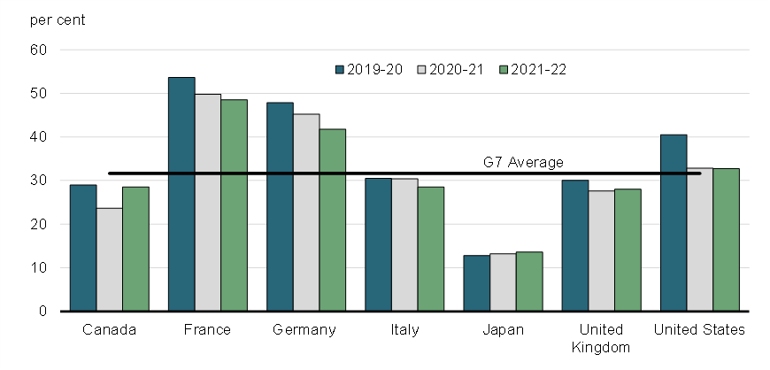 Chart 8: Percentage of Total Marketable Debt of G7 Countries Held by Non-Residents