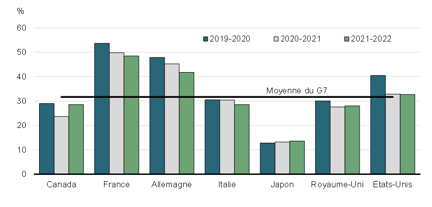 Graphique 8: Proportion de la dette contractée sur les marchés par les pays du 
G-7 détenue 