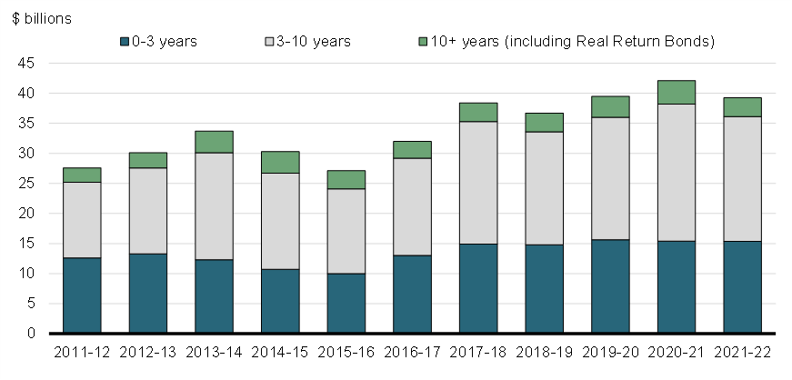 Chart 9: Government of Canada Bond Average Daily Trading Volumes