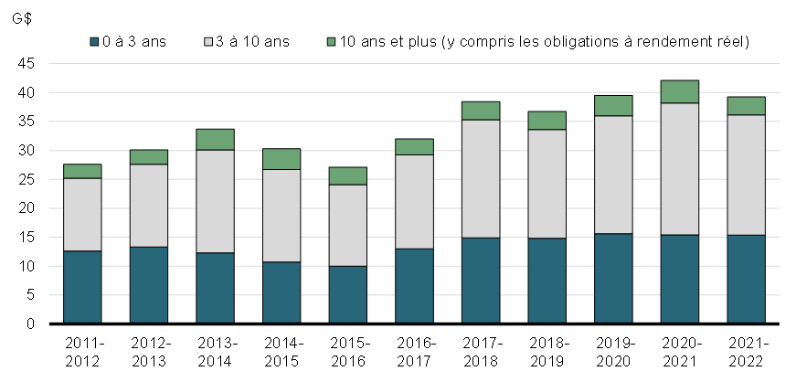 Graphique 9 : Volume    moyen des opérations quotidiennes sur le marché des obligations du    gouvernement du Canada