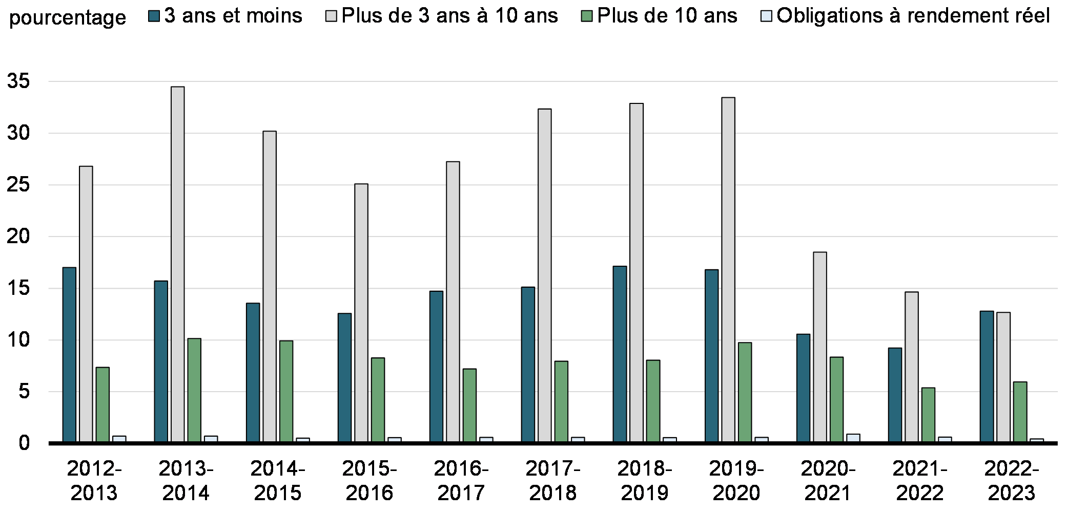 Graphique 10: Ratio de rotation des obligations du gouvernement du Canada selon le terme à courir. Volume mensuel annualisé des opérations/Total de l'encours des obligations