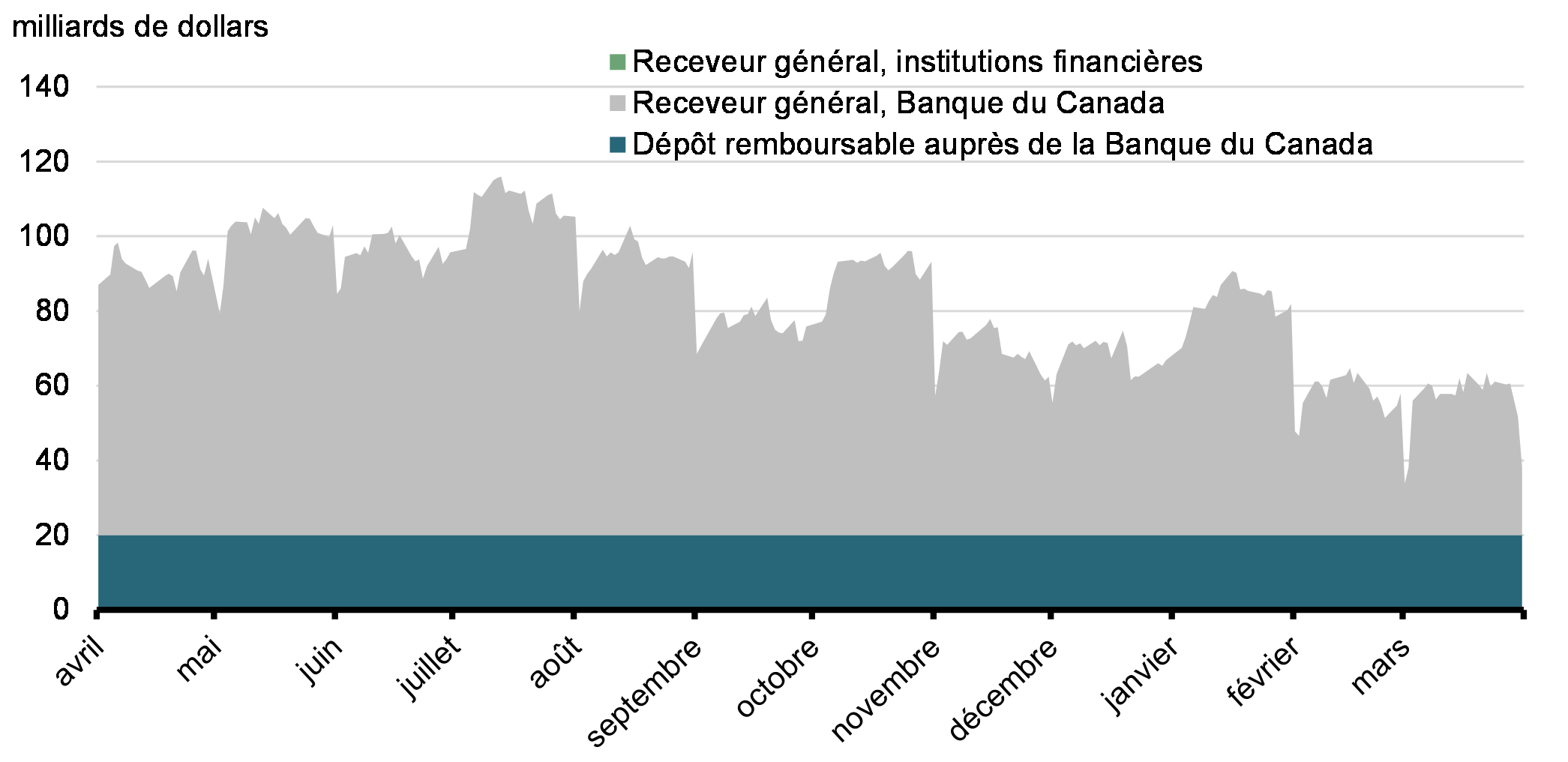 Graphique 12: Position de liquidité quotidienne en 2022-2023