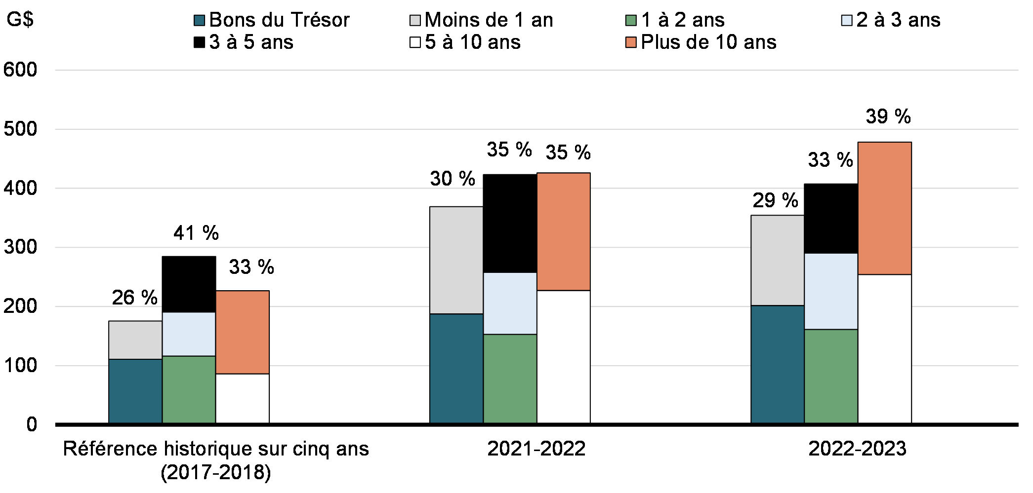 Graphique 2: Chart Title