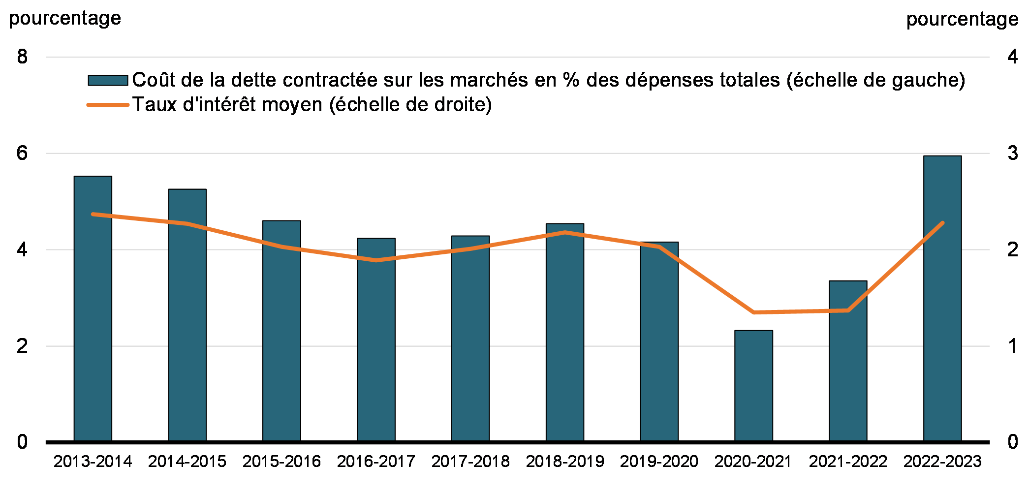 Graphique 3: Coût de la dette contractée sur les marchés et taux d'intérêt réel moyen