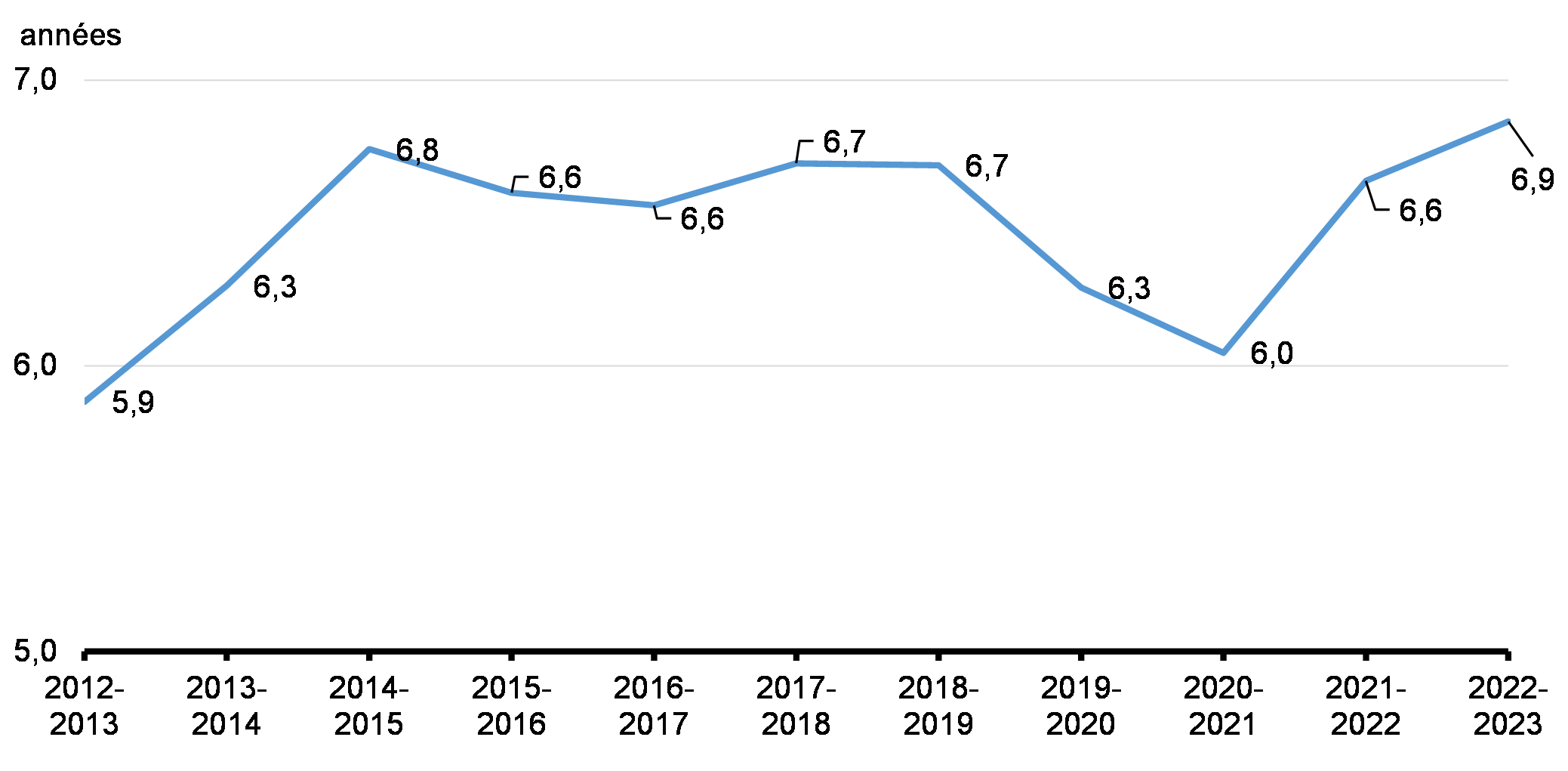 Graphique 4.1: Terme à courir moyen de la dette du gouvernement du Canada contractée sur les marchés