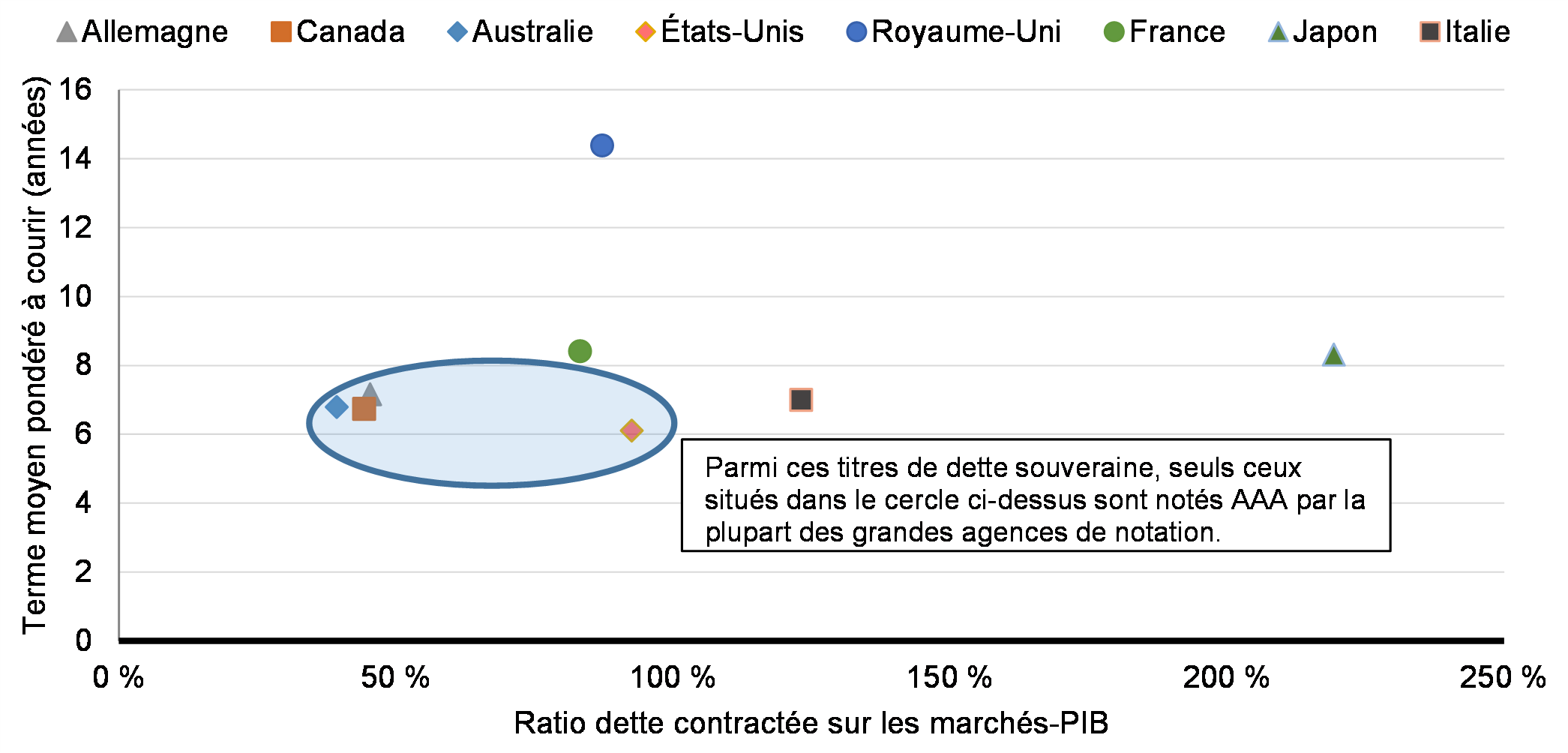 Graphique 4.2: Terme moyen pondéré à courir par rapport à la dette contractée sur les marchés en proportion du PIB
