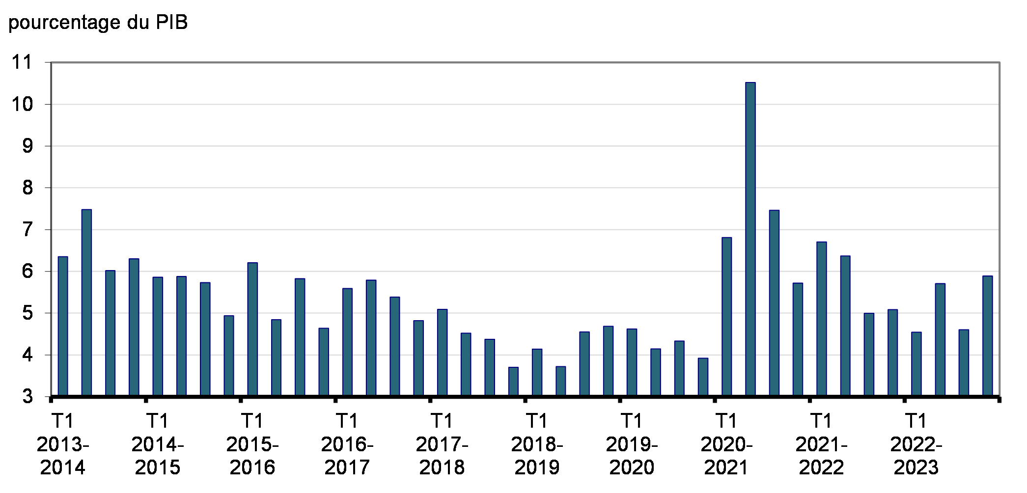 Graphique 5: Échéances trimestrielles des emprunts sur le marché intérieur en proportion du PIB