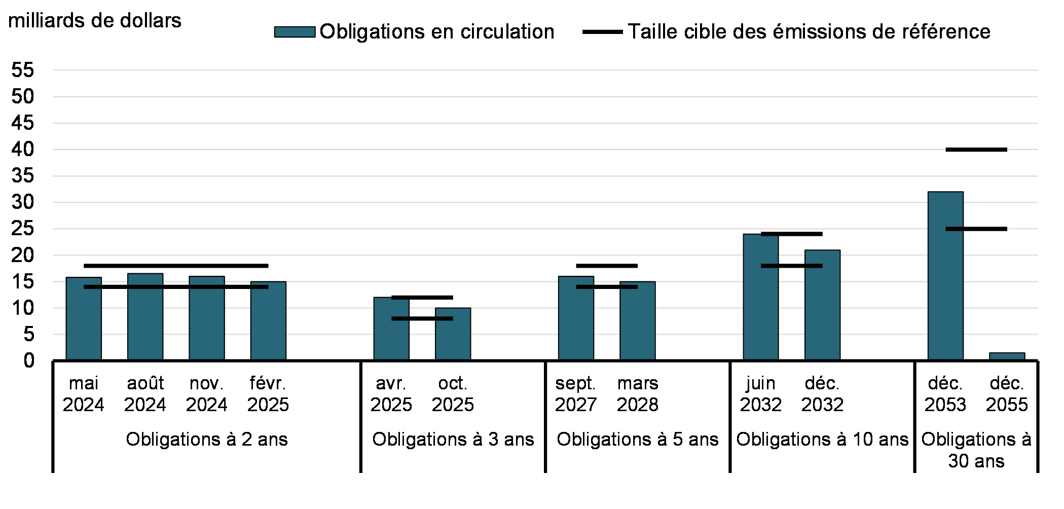 Graphique 6: Taille des émissions brutes d'obligations de référence en 2022-2023
