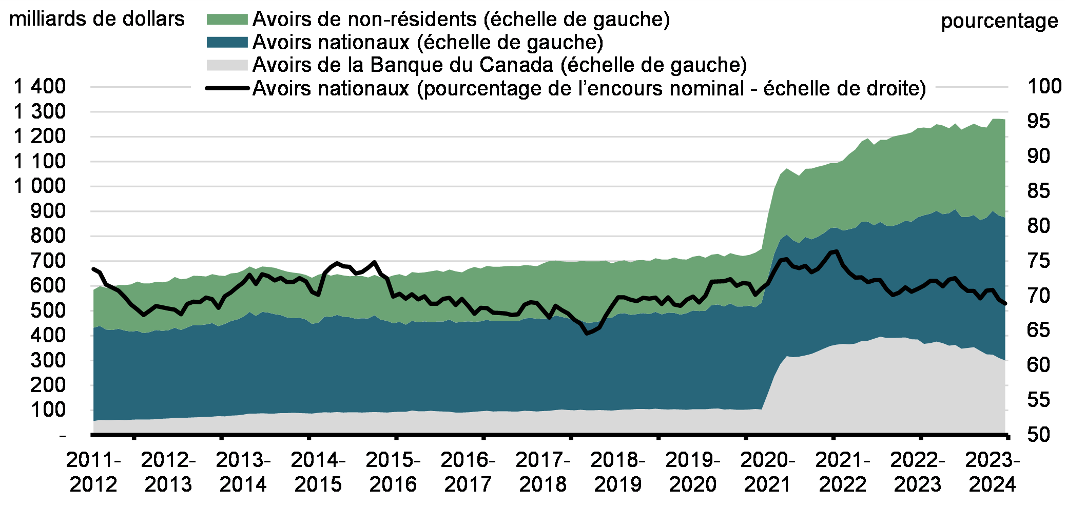 Graphique 7: Répartition des titres du gouvernement du Canada