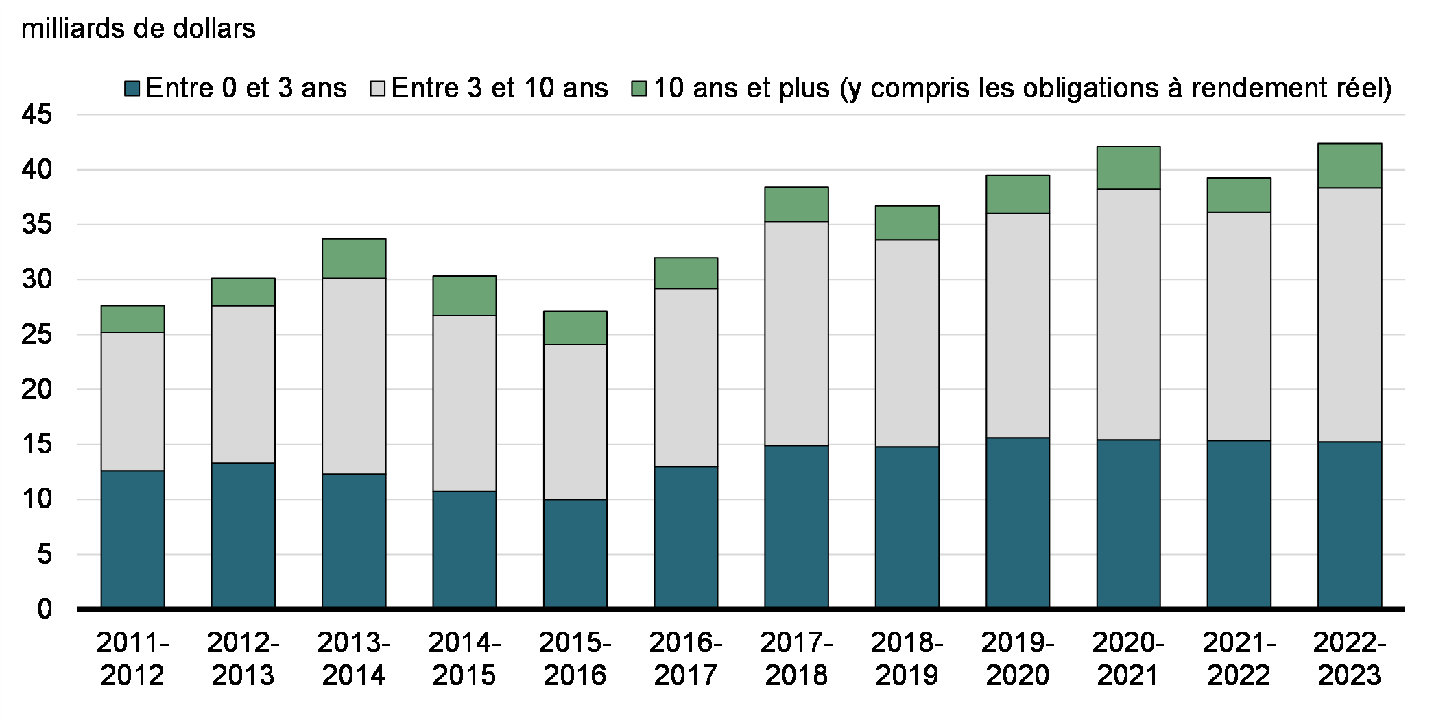 Graphique 9: Volume moyen des opérations quotidiennes sur le marché des obligations du gouvernement du Canada
