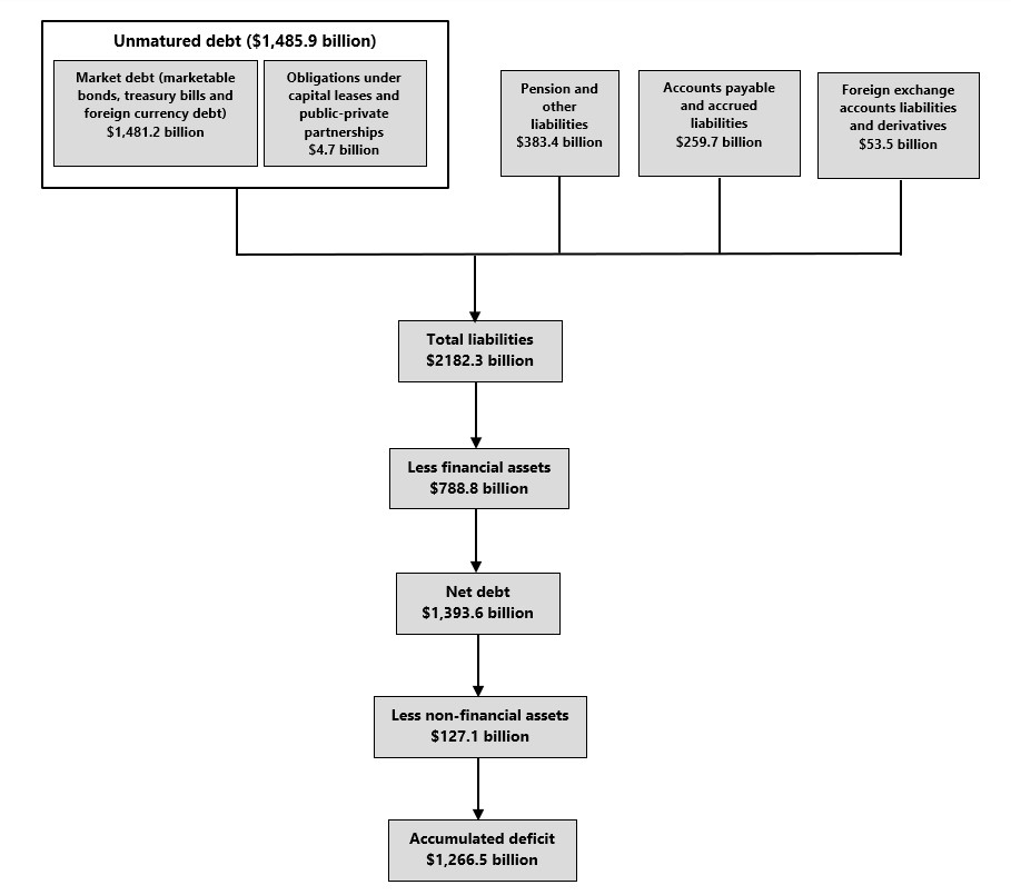Chart 1: Federal Balance Sheet, as at March 31, 2025