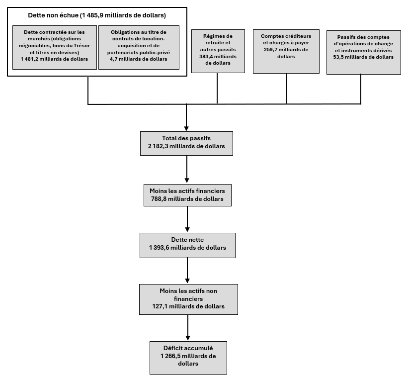 Graphique 1: Bilan fédéral au 31&nbsp;mars&nbsp;2025