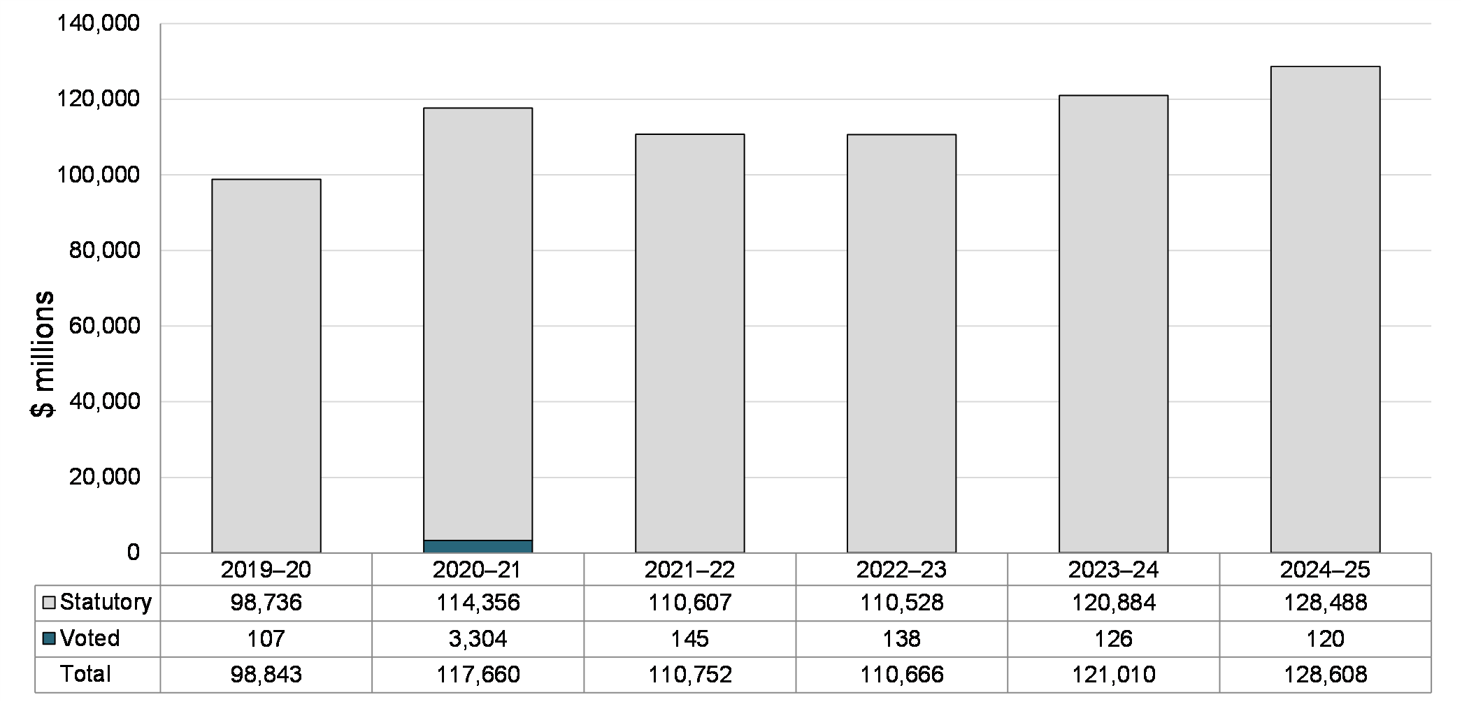 Chart 1:  Budgetary planning summary for core responsibilities and internal services