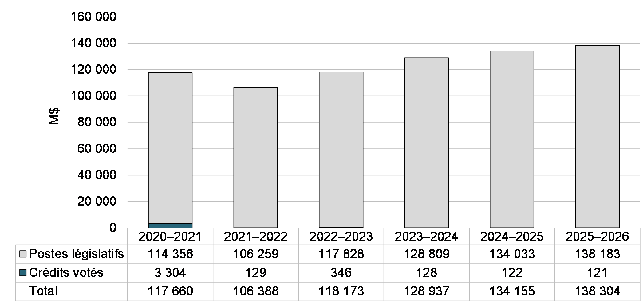 Graphique 1: Sommaire de la planification budgétaire pour les responsabilités essentielles et les services internes (en dollars)
