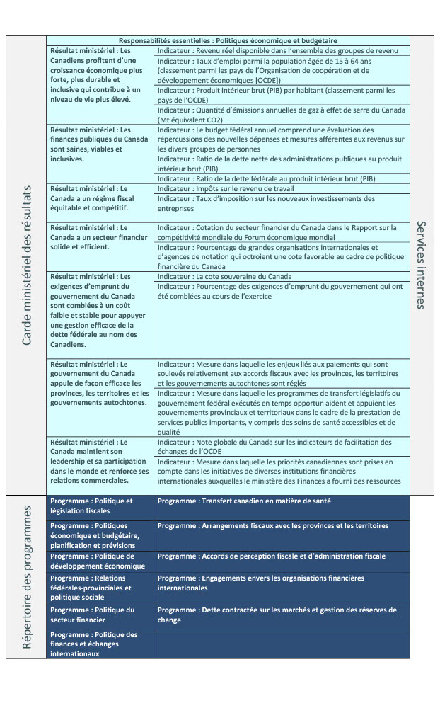 Responsabilité essentielle : Politique économique et budgétaire