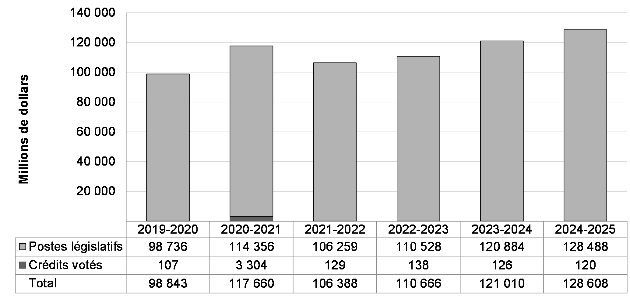 Dépenses de 2019-2020 à 2024-2025