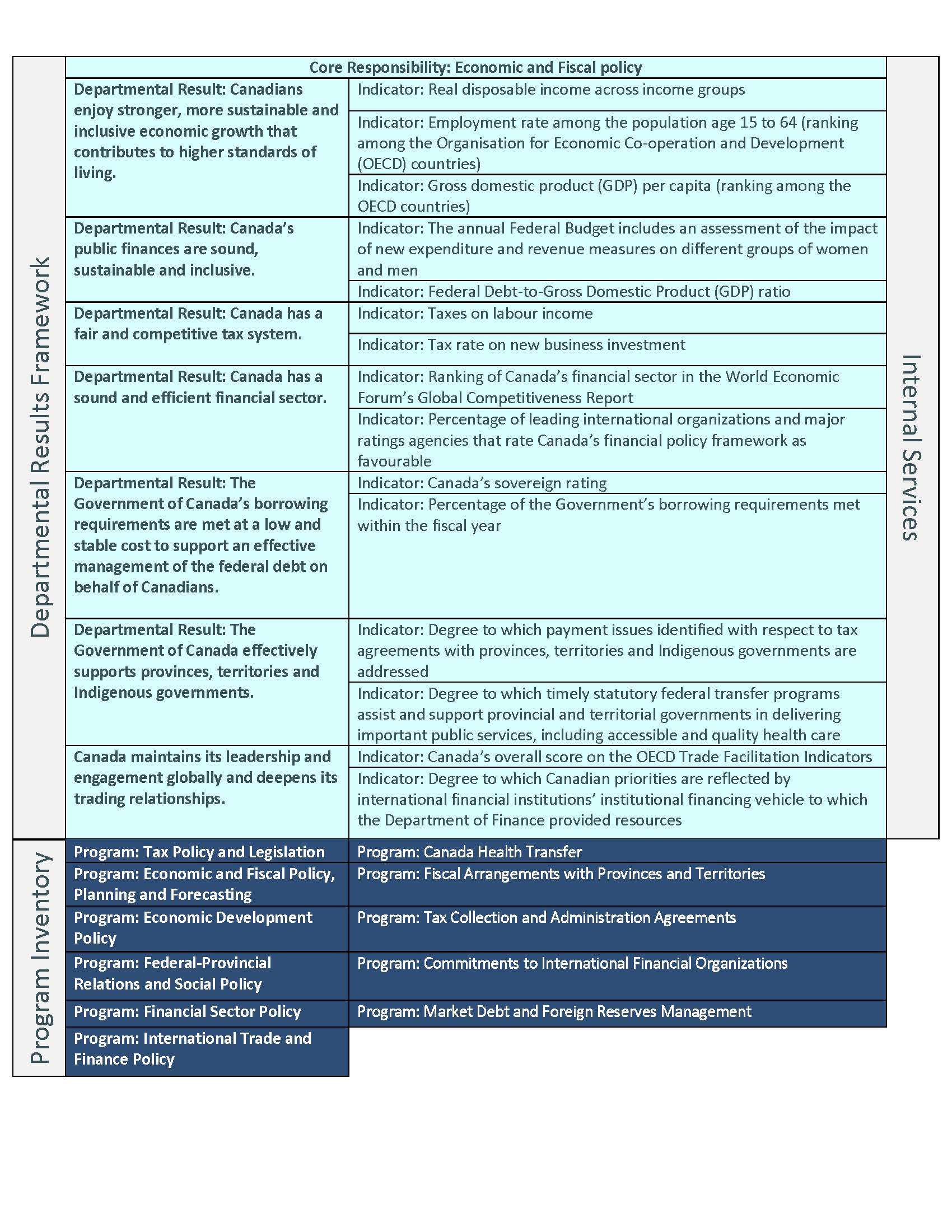 Core Responsibility: Economic and Fiscal Policy