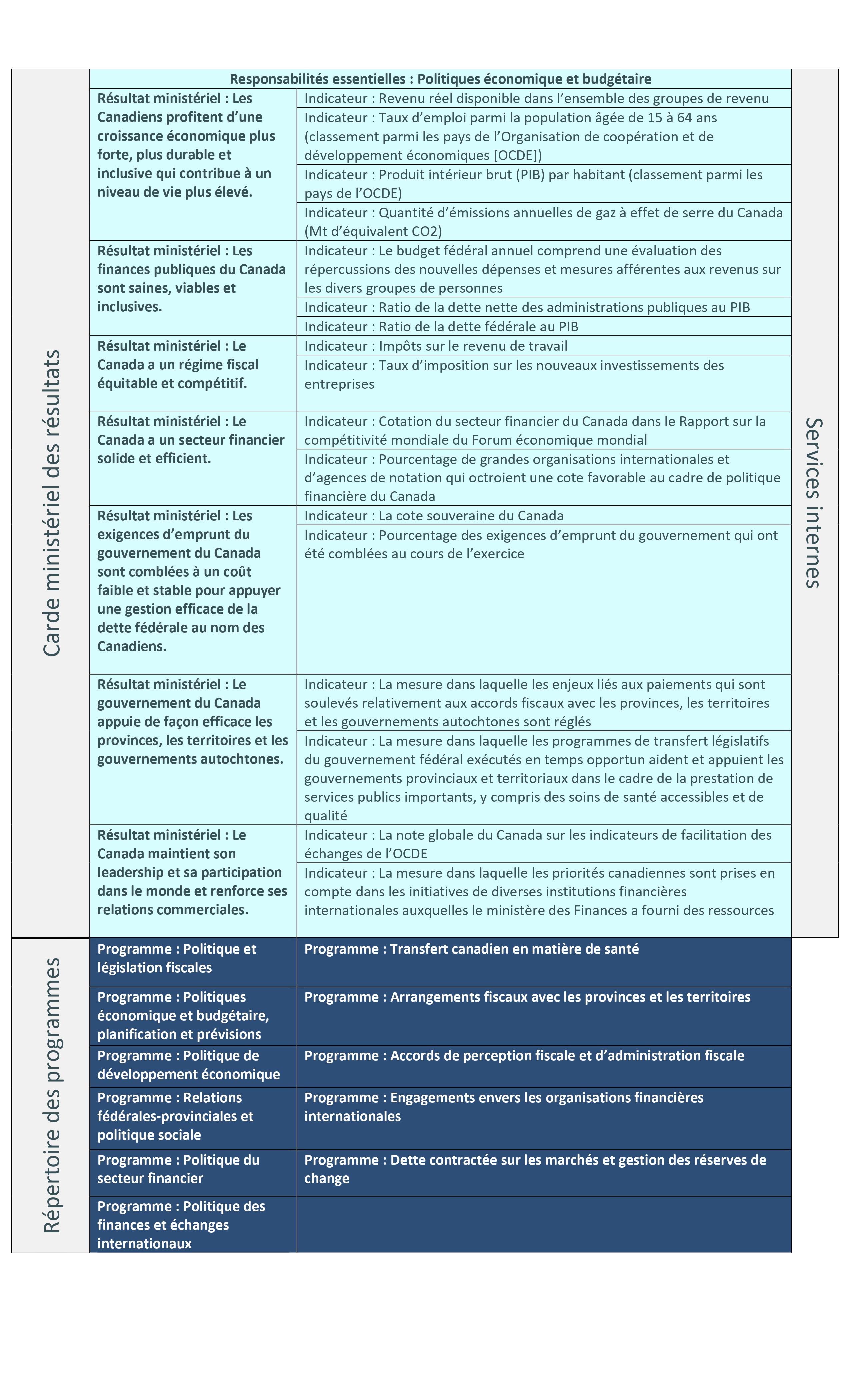 Responsabilité essentielle : Politiques économique et budgétaire