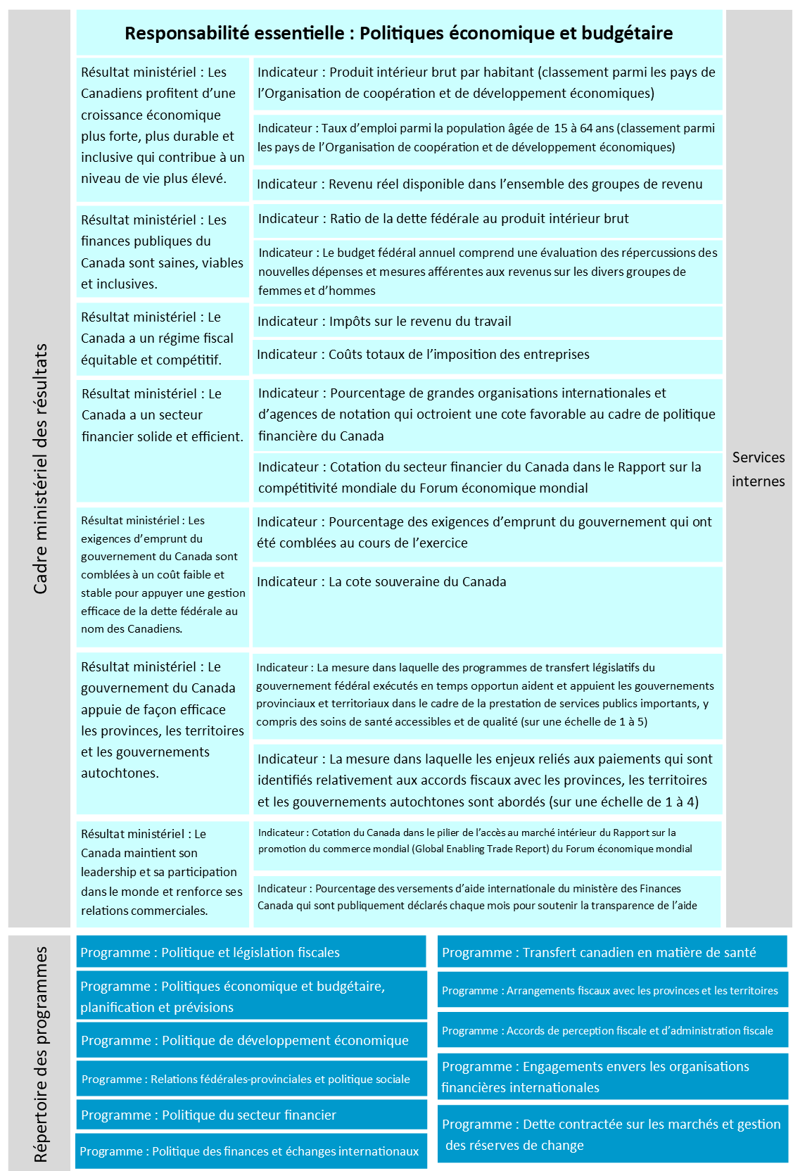 Responsabilité  essentielle : Politiques économique et budgétaire. Version texte ci-dessous :