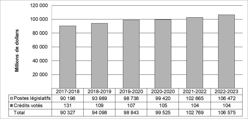 Graphique des tendances relatives aux dépenses du Ministère. Version texte ci-dessous :