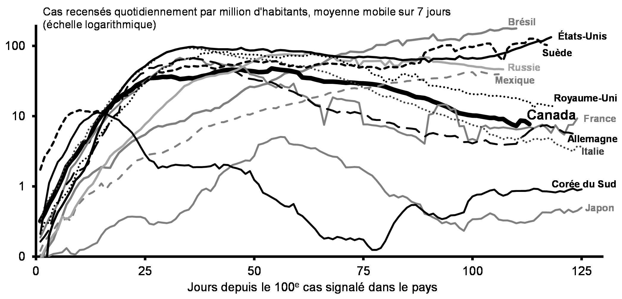 Nouveaux cas quotidiens de COVID-19 au Canada par rapport à d’autres pays <br>(ajustés en fonction de la population)