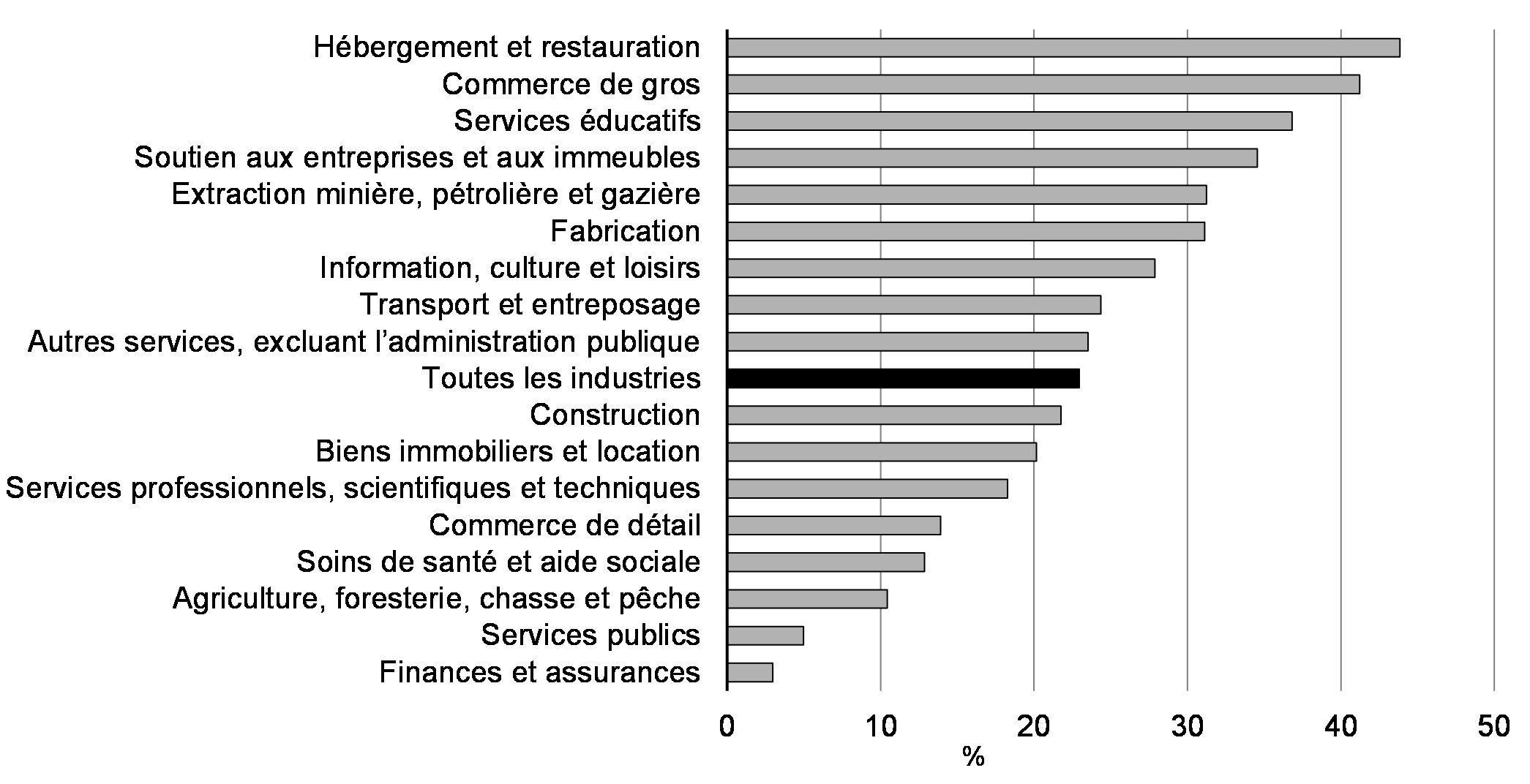 Pourcentage des travailleurs du secteur privé couverts par les demandes pour la SSUC, en mai, par industrie