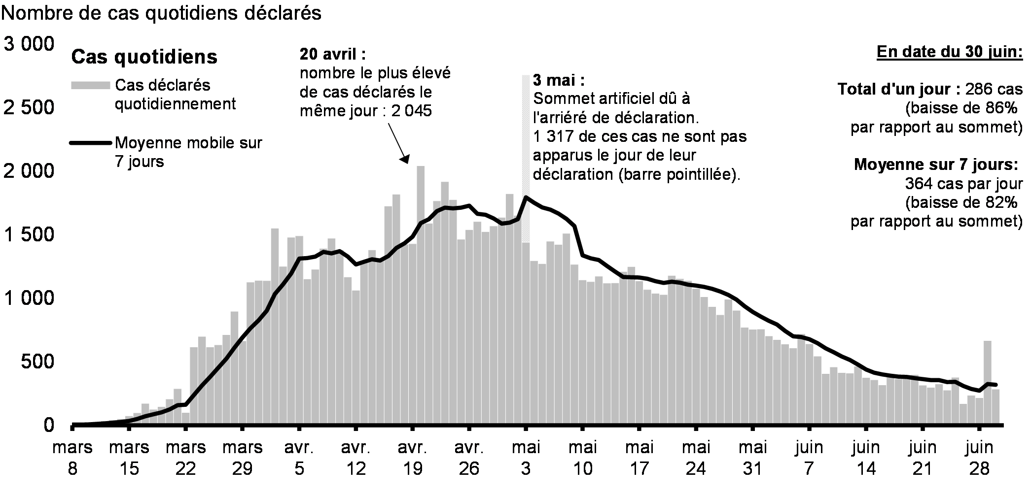 Cas de COVID-19 signalés quotidiennement et moyenne mobile sur sept jours, Canada<br>(données en date du 30 juin 2020)