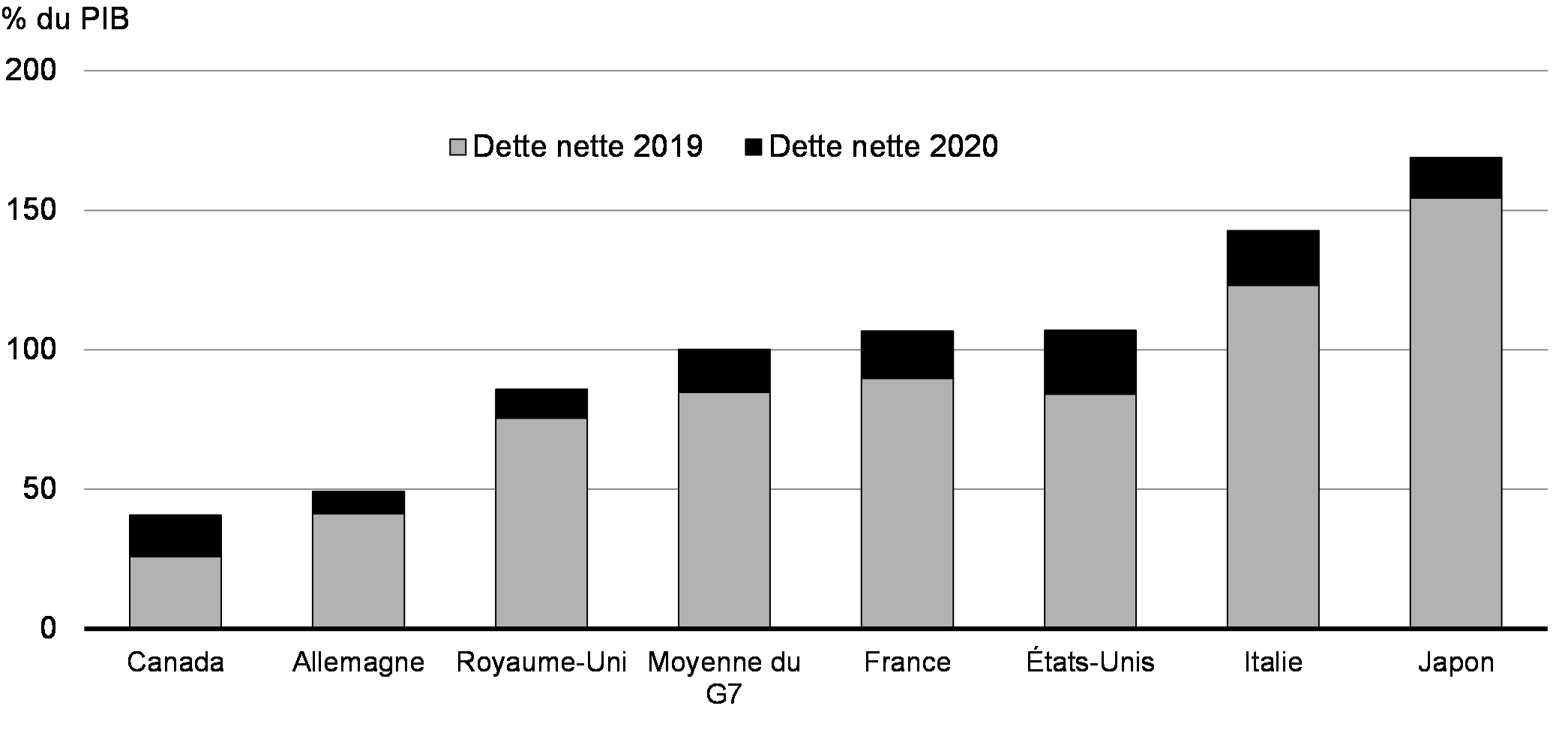 Dette nette des administrations publiques des pays du G7, 2019 et 2020