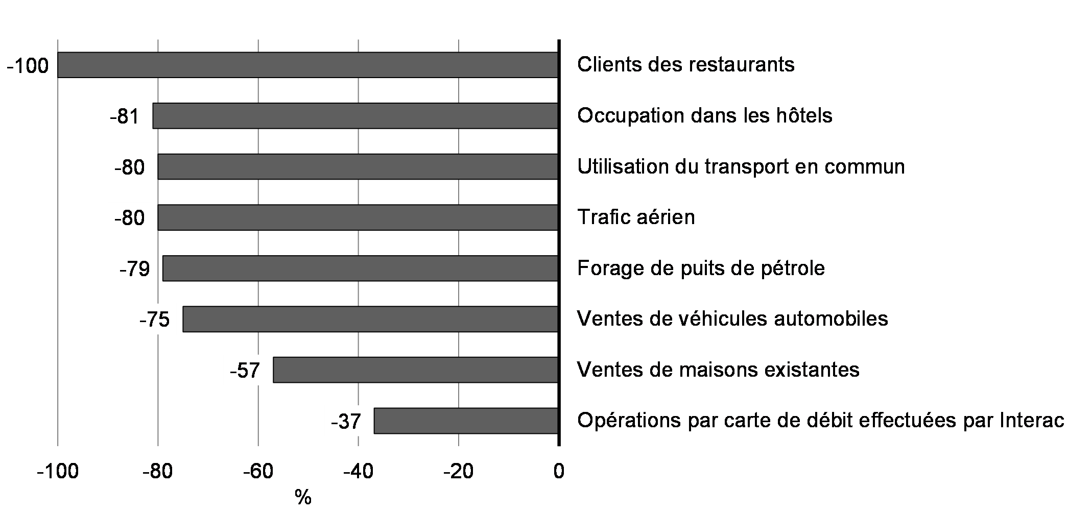 Écart entre sommets et creux des indicateurs à haute fréquence