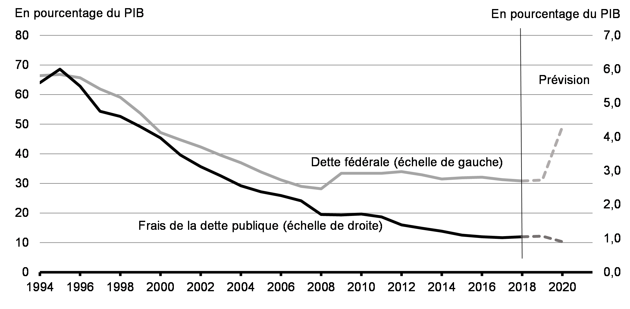 Graphique A3.1 - Dette fédérale et frais de la dette publique