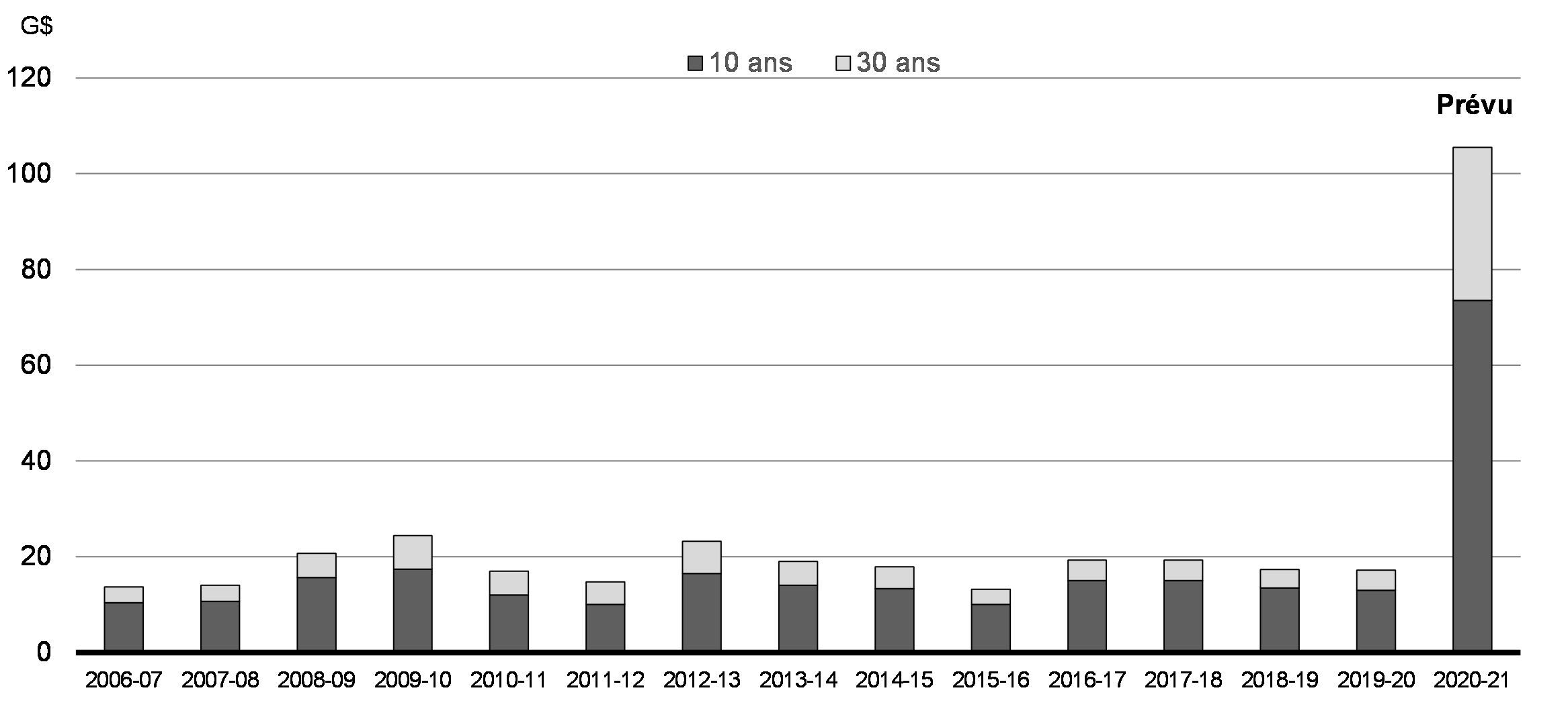 Graphique A3.5 - Émission d’obligations à long terme du gouvernement (historique par rapport à prévu)