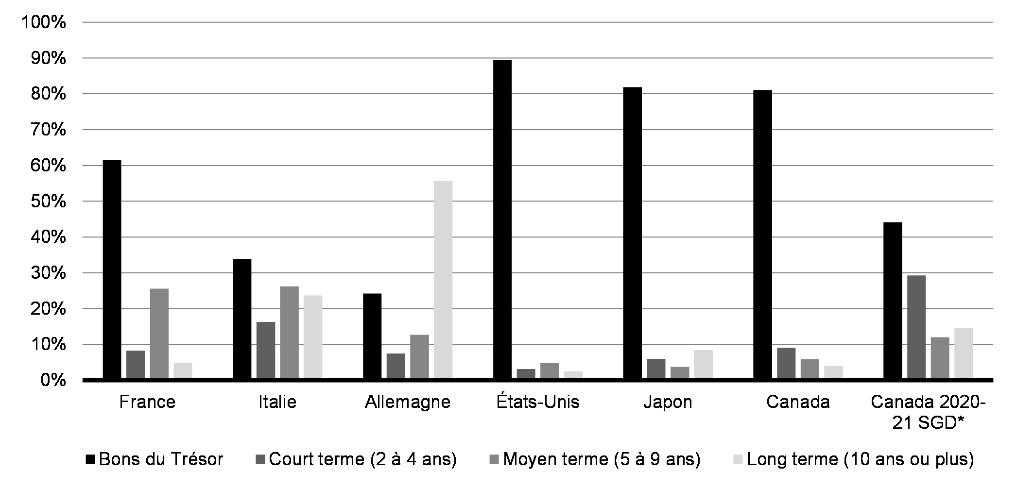 Graphique A3.6 - Comparaison de l’émission des titres d’emprunt fédéraux après la COVID (% depuis le 16 mars)