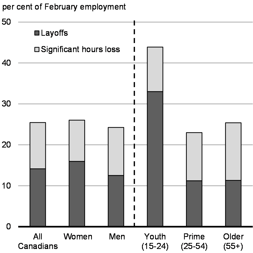 Chart 1.3a: Share of Workers Substantially Affected by COVID-19, by Age and Sex, February to May