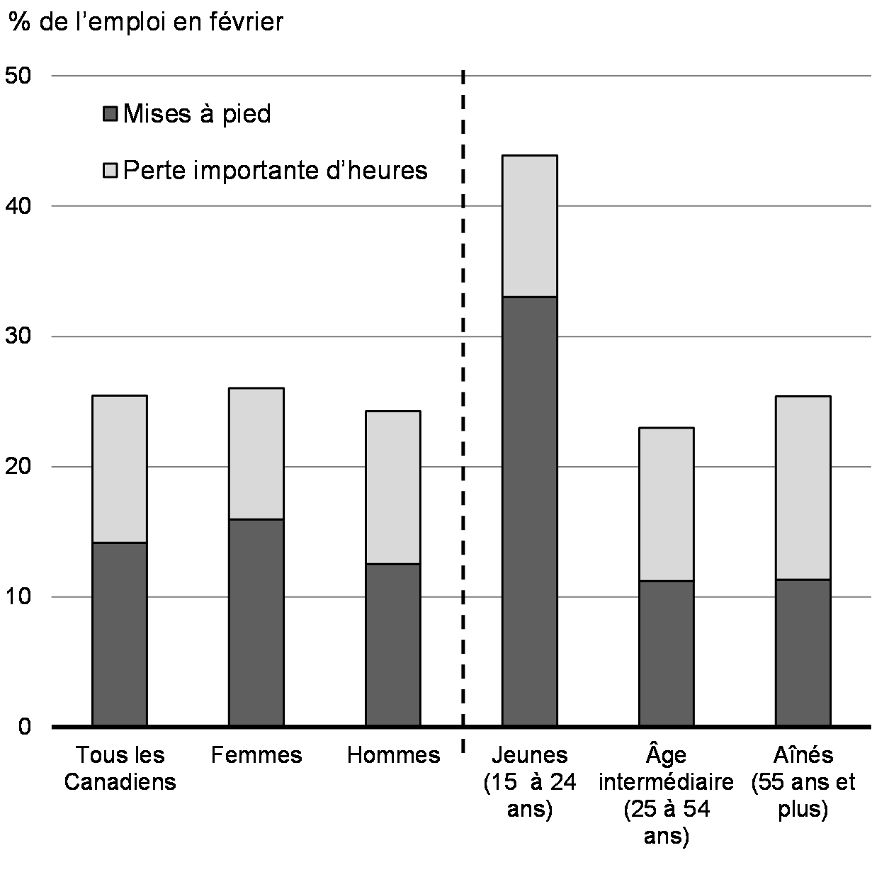 Graphique 1.3a : Proportion des travailleurs touchés de façon considérable par la COVID 19, par âge et sexe, de février à mai
