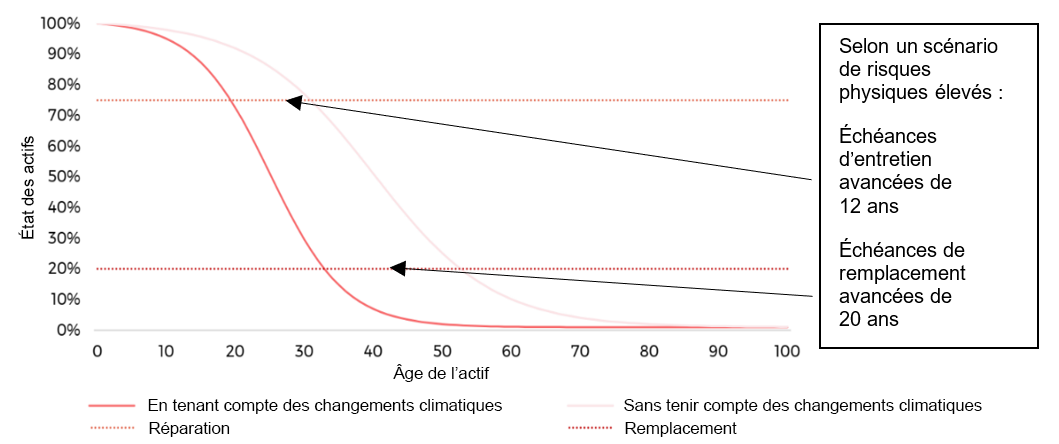 Graphique 3 : Échéances estimatives pour maintenir et remplacer les actifs en raison des changements climatiques