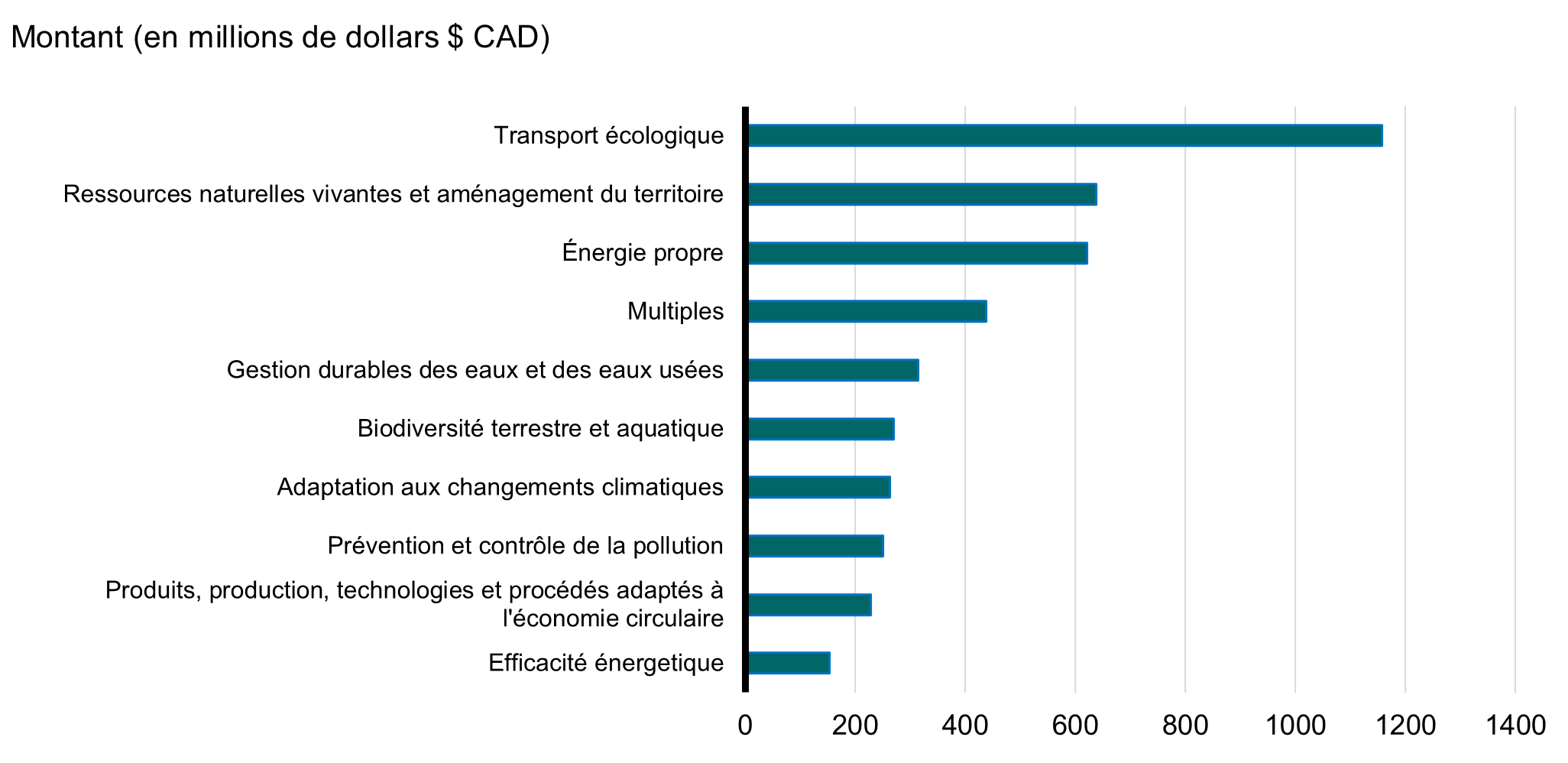 Graphique 1: Cadre d'obligations vertes du Canada