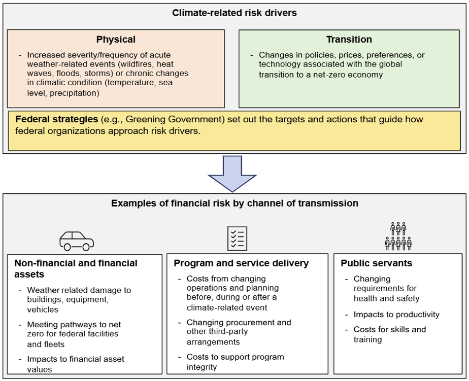 Figure 1: Climate-Related Risks and Opportunities with Financial Implications to the Federal Public Administration