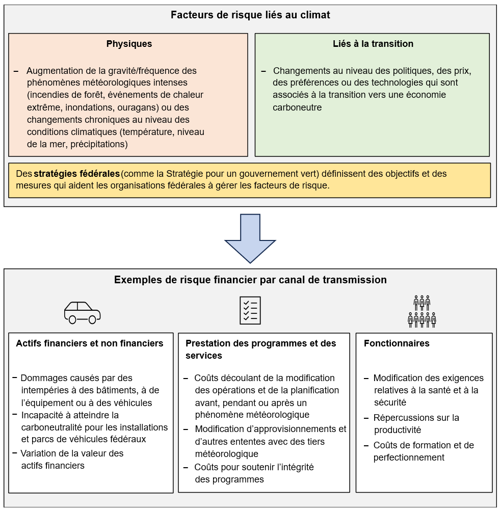 Figure 1 : Occasions et risques liés au climat avec des implications financières pour l'administration publique fédérale