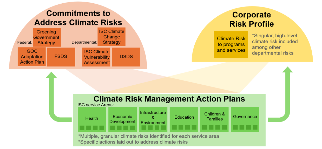 Figure 2: Climate Risk Management Action Plans at Indigenous Services Canada