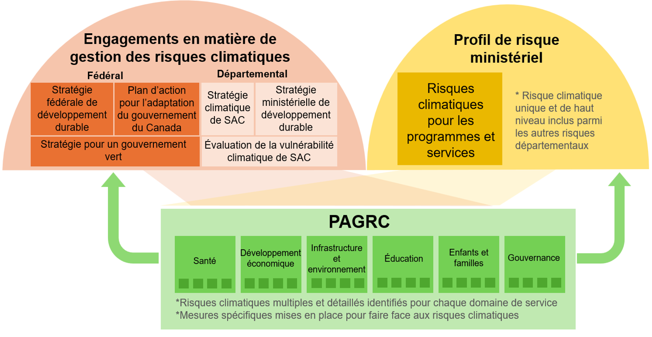 Figure 2 : Plans d'action pour la gestion des risques climatiques (PAGRC) à Services aux Autochtones Canada