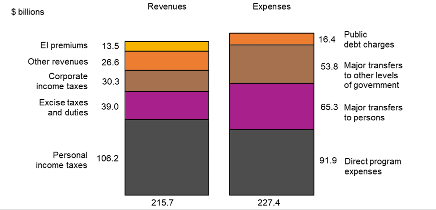 Year-to-date budgetary balance