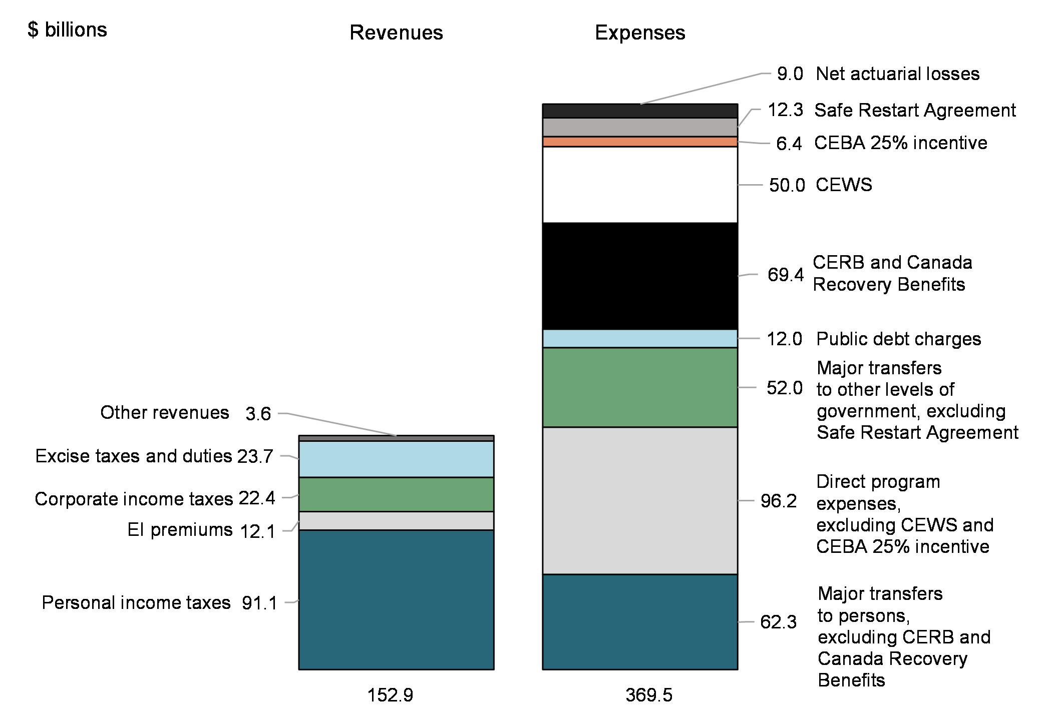 Chart 3: Revenues and expenses (April to October   2020)