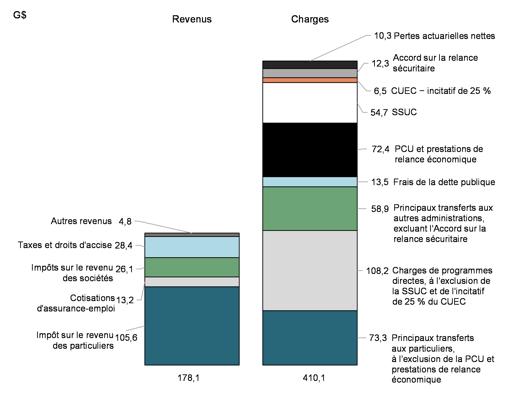 Graphique 3: Revenus et charges (avril à novembre 2020)
