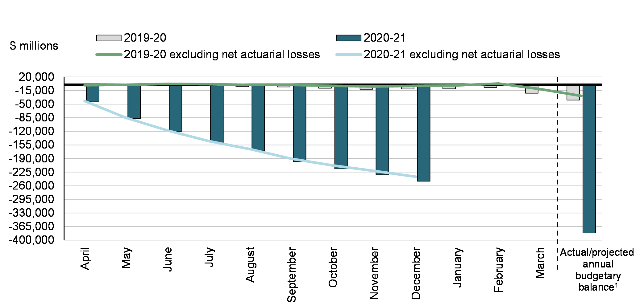 Chart 2: Year-to-Date Budgetary Balance and Budgetary Balance  Excluding Net Actuarial Losses